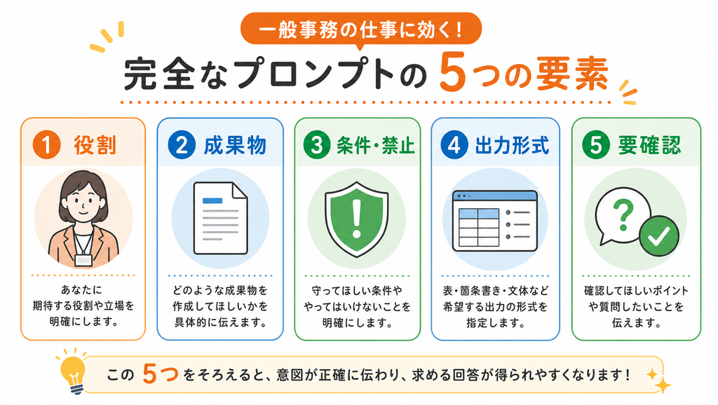 1プロンプト完結に必要な5要素を示した図