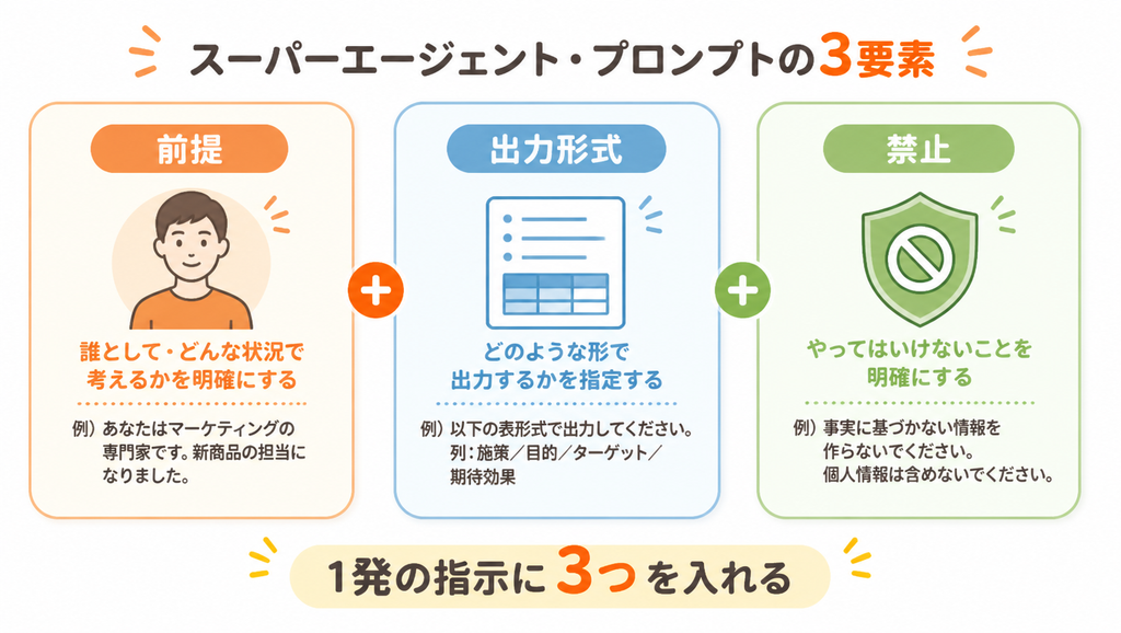 Super Agentの1発指示に入れる3パーツの図